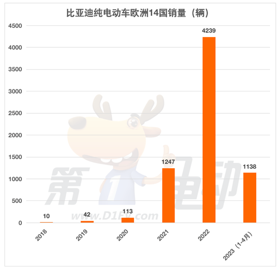 一季度出口欧洲的中国纯电动车销量怎么样