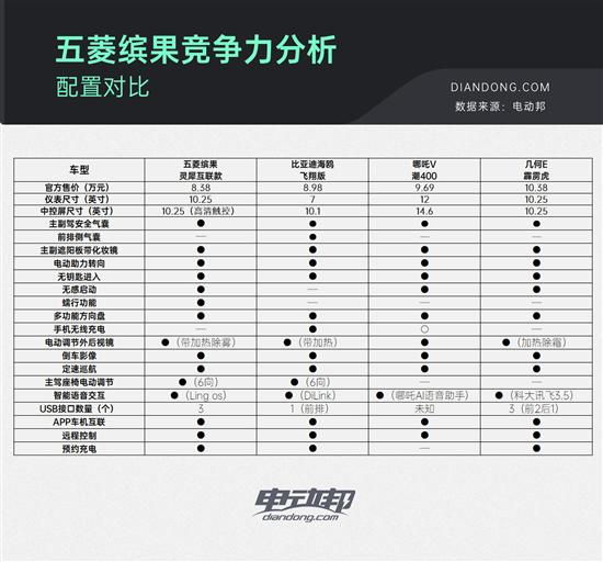 销量超1.6万 五菱缤果掌握了什么爆款密码