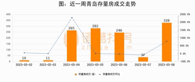 【青岛成交日报】05月08日新房成交304套、二手房328套;涨价房源100套