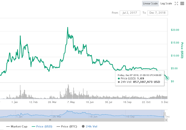 EOS近8个月跌去80%，未来是否可期？