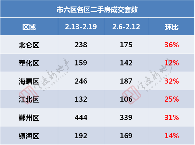 宁波上周二手房成交1411套，环比升26%！市场迎来爆发式增长