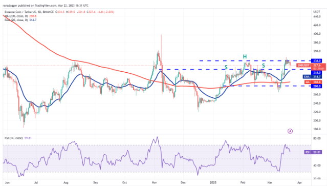 价格分析BTC、ETH、BNB、XRP、ADA、DOGE、MATIC、SOL、DOT、SHIB