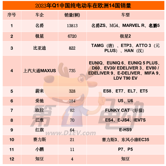 一季度出口欧洲的中国纯电动车销量怎么样