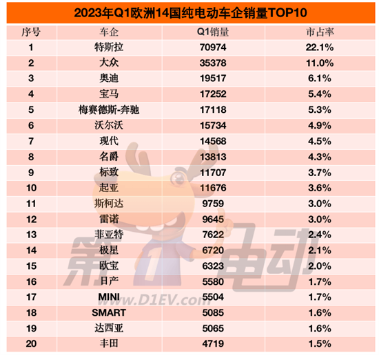 一季度出口欧洲的中国纯电动车销量怎么样