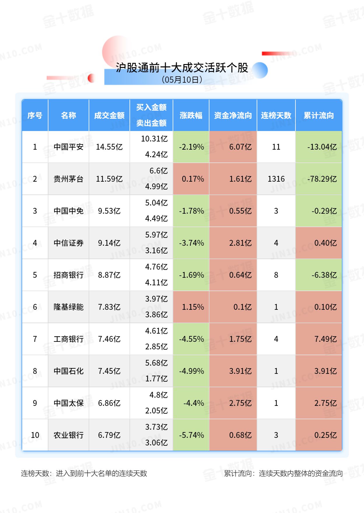 北向资金大单买入报告：中国平安获净买入6.07亿元