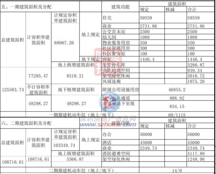 松岗站旁新盘,深铁铭著坊分两期开发!限价4.45万,住宅462套