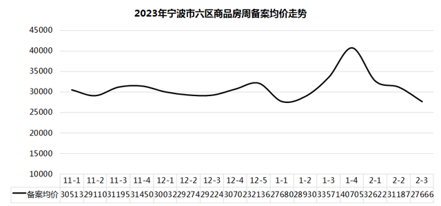 宁波上周二手房成交1411套，环比升26%！市场迎来爆发式增长