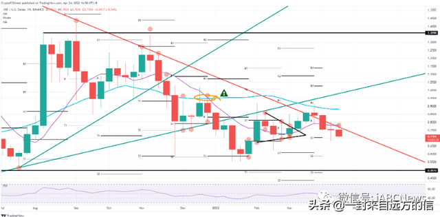 瑞波币的价格出现了红色的警报，预计其价格下跌 35％