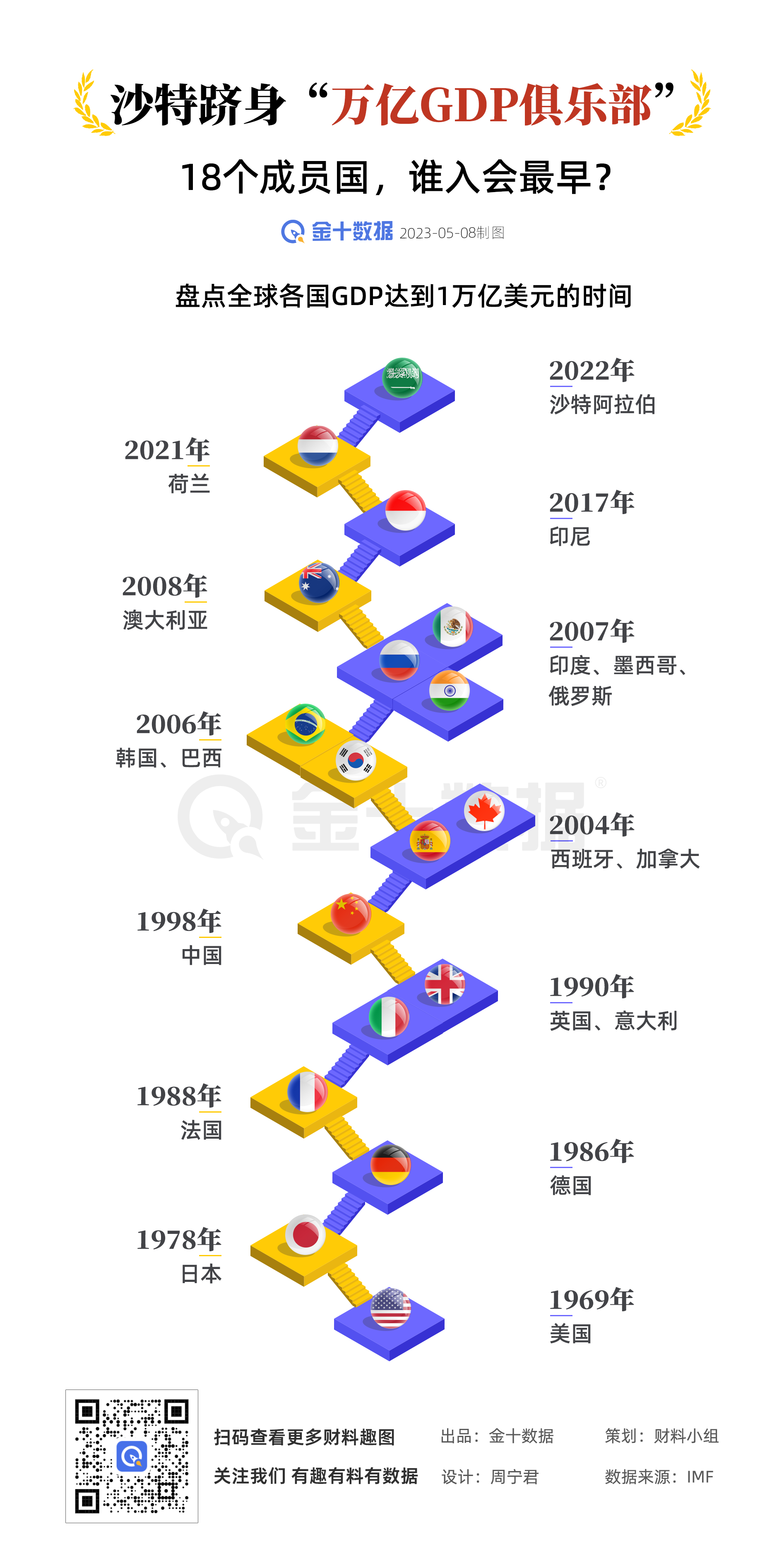 全球“万亿GDP俱乐部”再添新成员丨财料