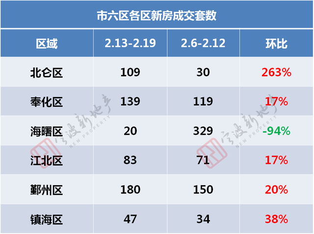 宁波上周二手房成交1411套，环比升26%！市场迎来爆发式增长