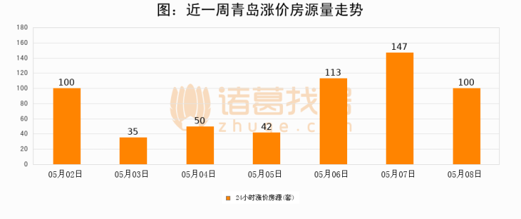 【青岛成交日报】05月08日新房成交304套、二手房328套;涨价房源100套