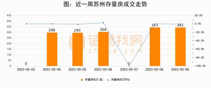 【苏州成交日报】05月09日新房成交157套、二手房342套;涨价房源538套