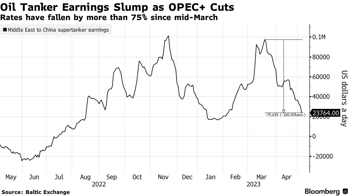 油轮运费暴跌75%！都是欧佩克+害的？阿联酋：不着急再搞突袭