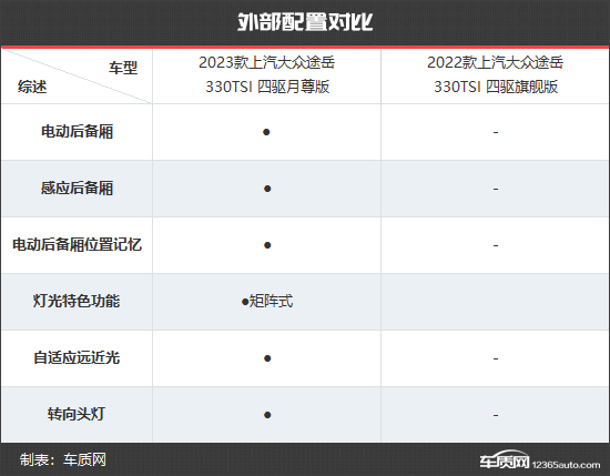 全面进化 上汽大众途岳新老款车型对比