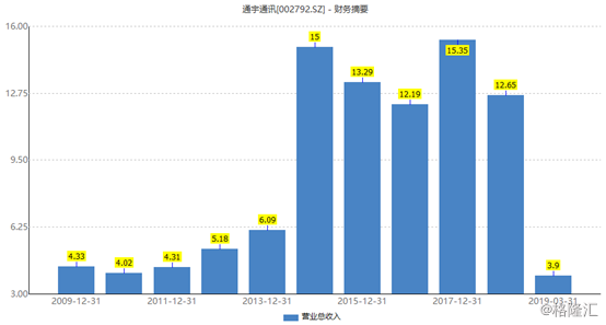 通宇通讯：A股基站天线龙头，能否在5G时代涅槃重生？