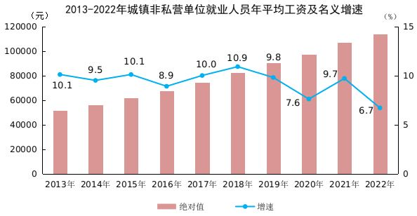 2023年平均工资出炉！工资水平保持增长，增速回落