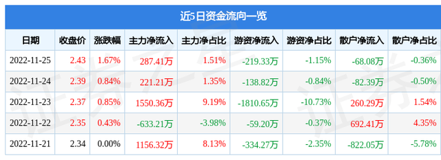 河钢股份（000709）11月25日主力资金净买入287.41万元