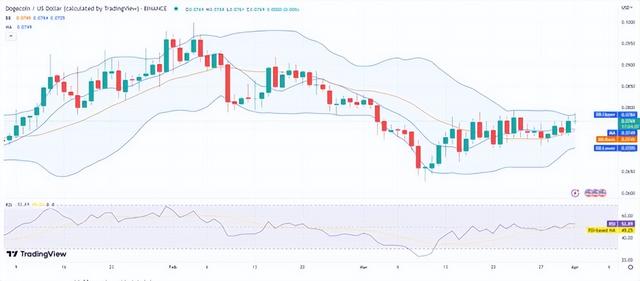 狗狗币价格分析：以惊人的方式，看涨势头超过 0.0760 美元