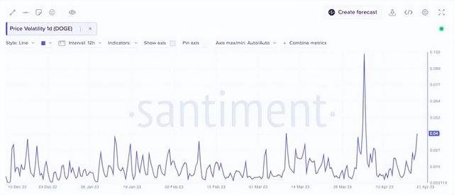 狗狗币（DOGE）波动性上升：投资者的福音？