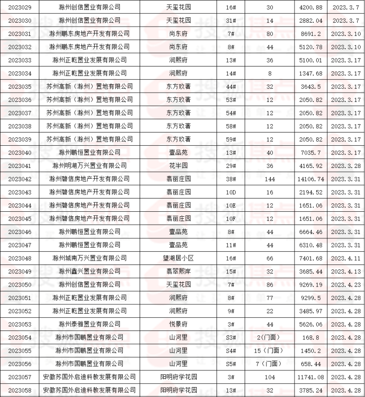 2023年1月1日-4月30日滁州市城区商品房预售统计详情