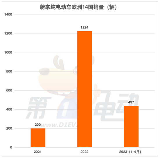 一季度出口欧洲的中国纯电动车销量怎么样