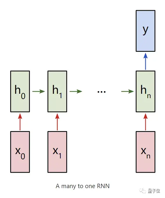 看完发现RNN原来是这样，机器学习入门贴送上