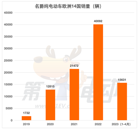 一季度出口欧洲的中国纯电动车销量怎么样