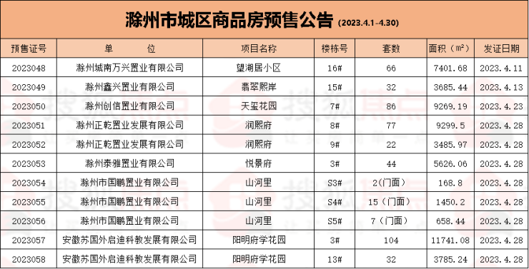 2023年1月1日-4月30日滁州市城区商品房预售统计详情