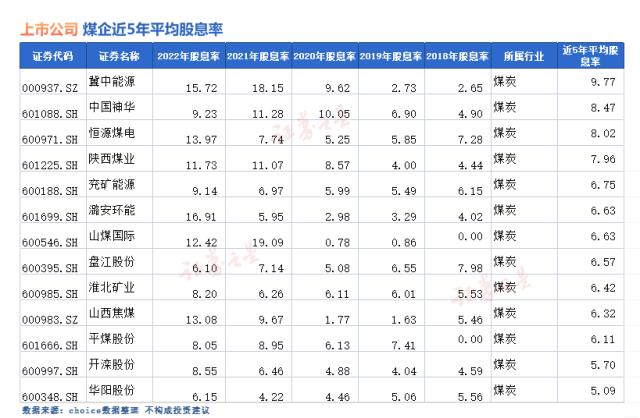 分红牛股在这里！高股息率股票一览