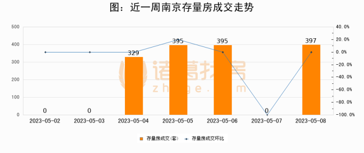 【南京成交日报】05月08日新房成交242套、二手房397套;涨价房源379套