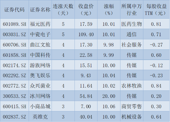 A股连续7日成交破万亿元！传媒行业持续强势年内涨逾47%，机构称A股向上空间有望打开