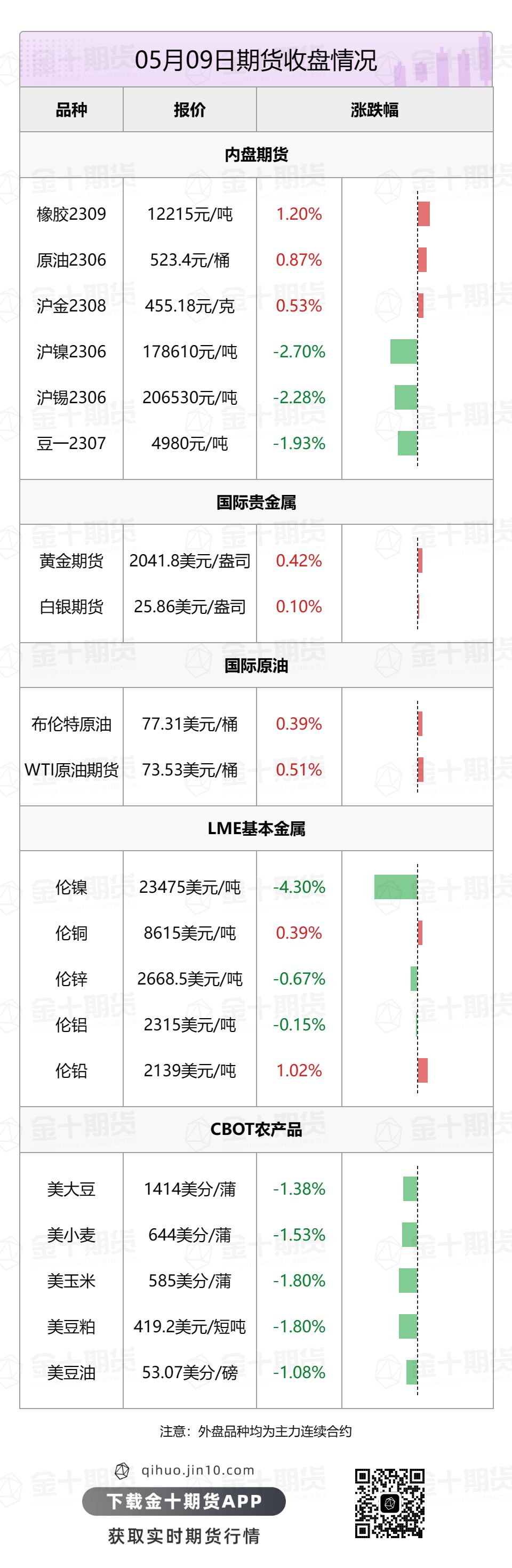 【音频版】2023年5月10日金十期货早餐（周三）