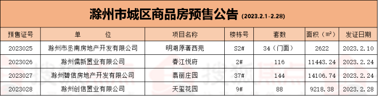 2023年1月1日-4月30日滁州市城区商品房预售统计详情