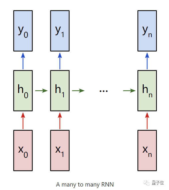 看完发现RNN原来是这样，机器学习入门贴送上