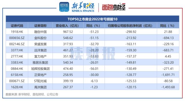 【读财报】TOP50房企年报：业绩承压 受销售下滑、资产减值、汇兑损失三重因素拖累