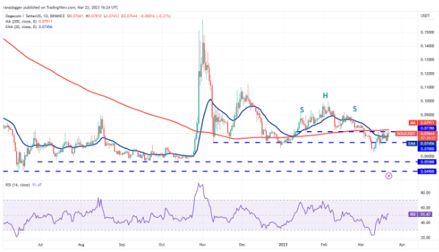 价格分析BTC、ETH、BNB、XRP、ADA、DOGE、MATIC、SOL、DOT、SHIB