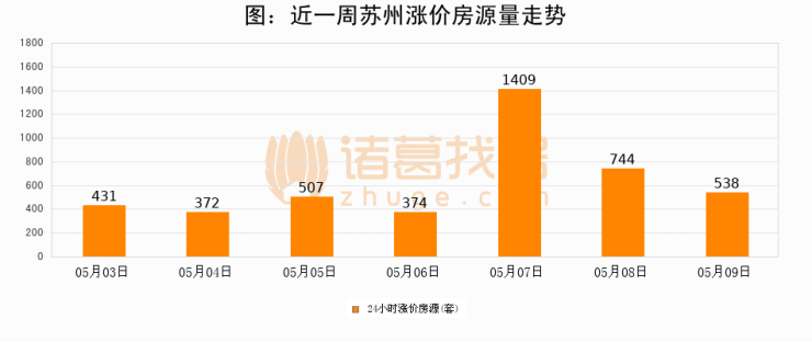 【苏州成交日报】05月09日新房成交157套、二手房342套;涨价房源538套