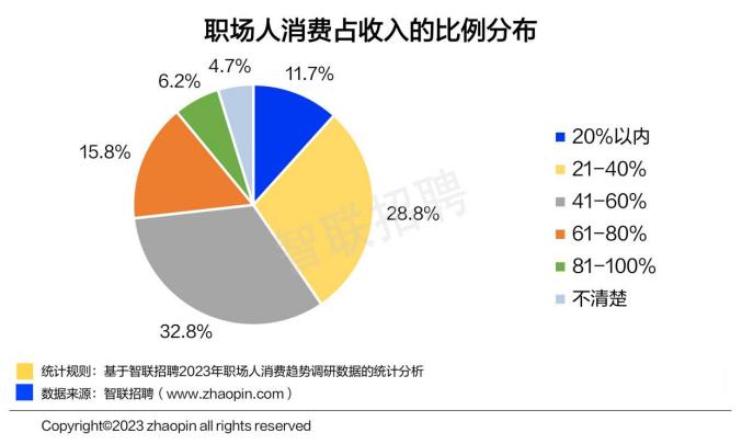 2023职场人消费趋势报告：90后省、00后壕，超8成有旅游计划，五一后去哪玩？