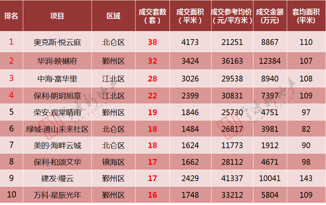 宁波上周二手房成交1411套，环比升26%！市场迎来爆发式增长