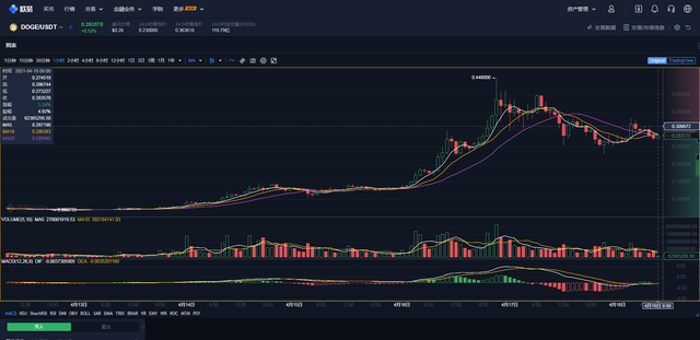 狗年就要到了，也许，可以买点狗币图个彩头