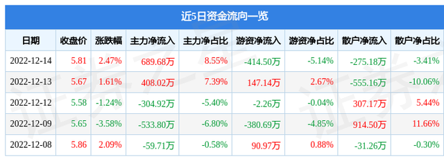 通程控股（000419）12月14日主力资金净买入689.68万元