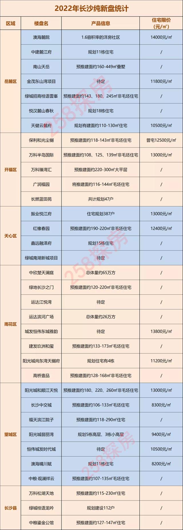 34个纯新盘出炉，2023年在长沙买房可重点关注