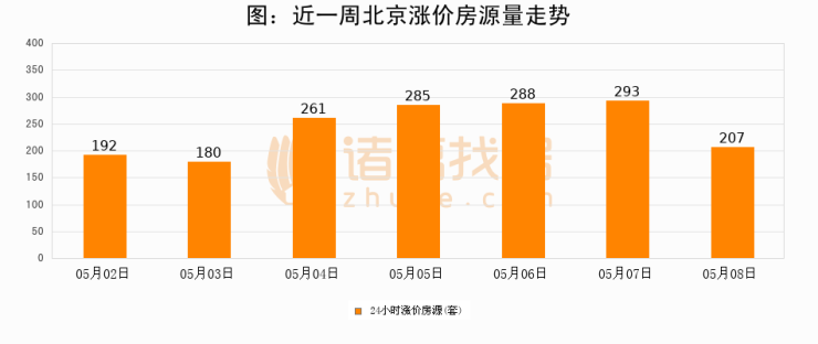 【北京成交日报】05月08日新房成交355套、二手房656套;涨价房源207套