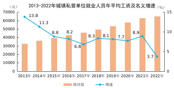 国家统计局：2023年城镇私营单位就业人员年平均工资65237元