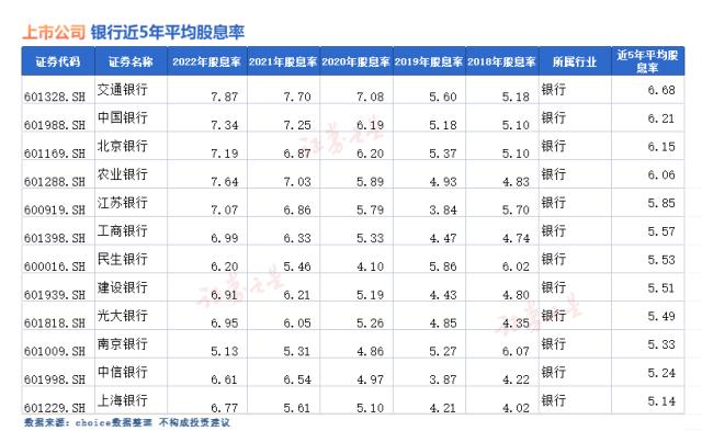 分红牛股在这里！高股息率股票一览