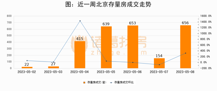 【北京成交日报】05月08日新房成交355套、二手房656套;涨价房源207套