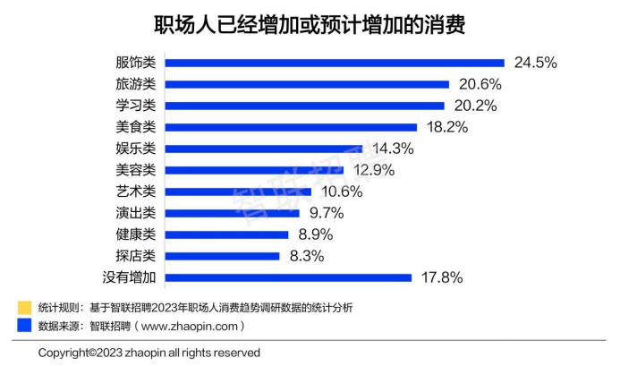 2023职场人消费趋势报告：90后省、00后壕，超8成有旅游计划，五一后去哪玩？