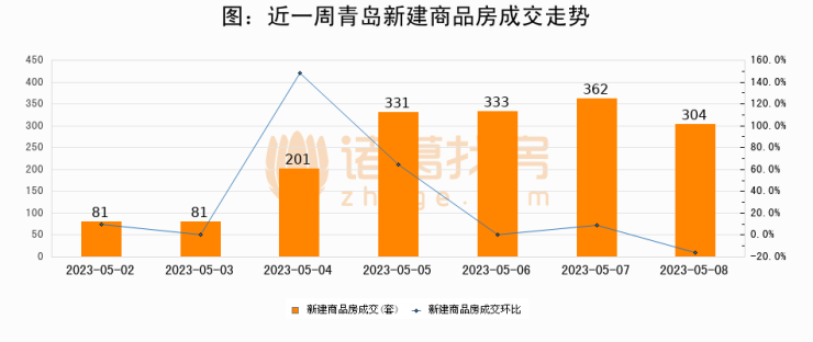 【青岛成交日报】05月08日新房成交304套、二手房328套;涨价房源100套