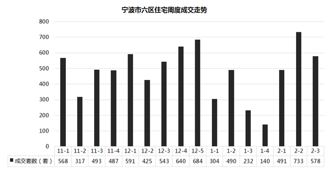 宁波上周二手房成交1411套，环比升26%！市场迎来爆发式增长