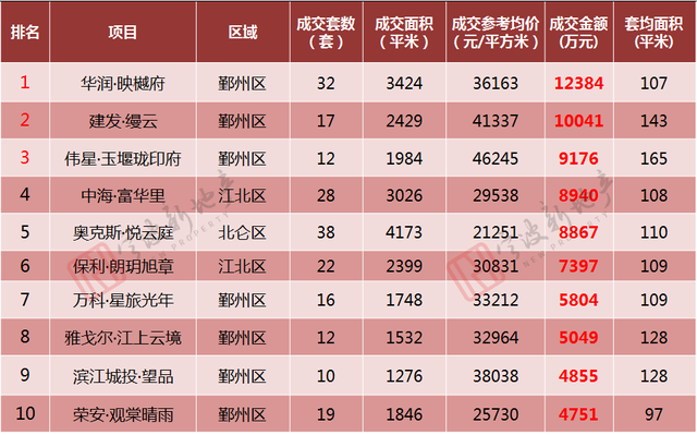 宁波上周二手房成交1411套，环比升26%！市场迎来爆发式增长